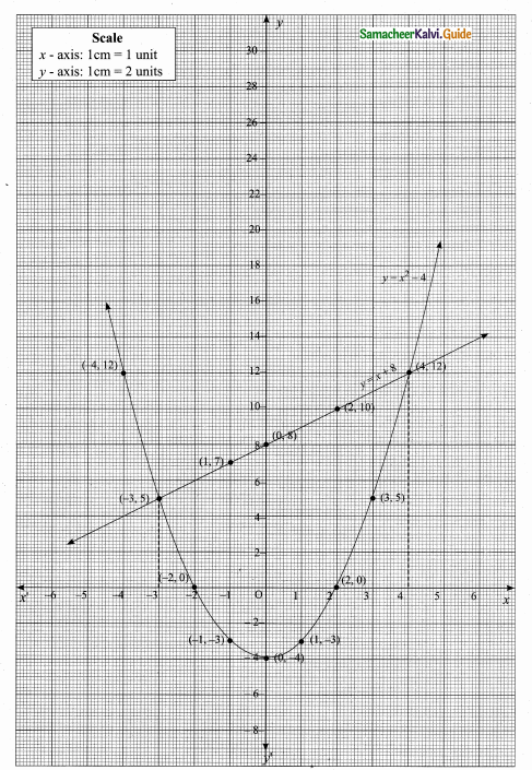 Samacheer Kalvi 10th Maths Guide Chapter 3 Algebra Ex 3.15 40