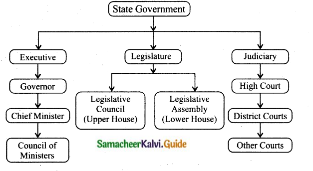 Samacheer Kalvi 10th Social Science Guide Civics Chapter 3 State Government 2