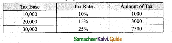 Samacheer Kalvi 10th Social Science Guide Economics Chapter 4 Government and Taxes 8