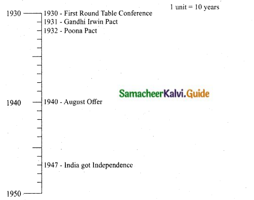 Samacheer Kalvi 10th Social Science Guide History Chapter 10 Social Transformation in Tamil Nadu 12
