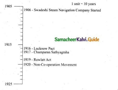Samacheer Kalvi 10th Social Science Guide History Chapter 10 Social Transformation in Tamil Nadu 15