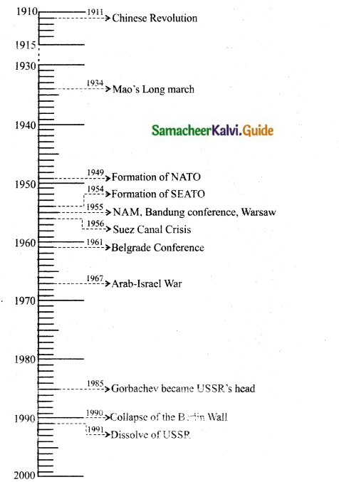 Samacheer Kalvi 10th Social Science Guide History Chapter 4 The World after World War II 2