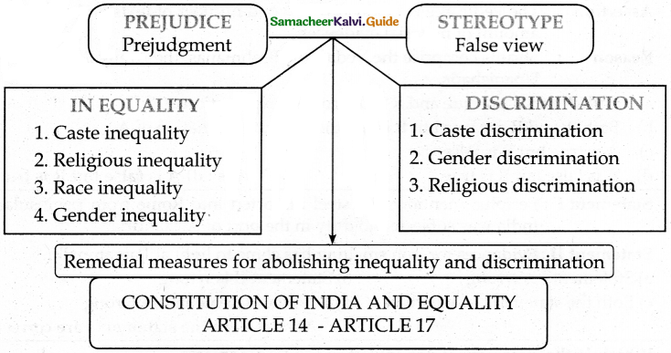 Samacheer Kalvi 6th Social Science Guide Civics Term 1 Chapter 2 Achieving Equalit