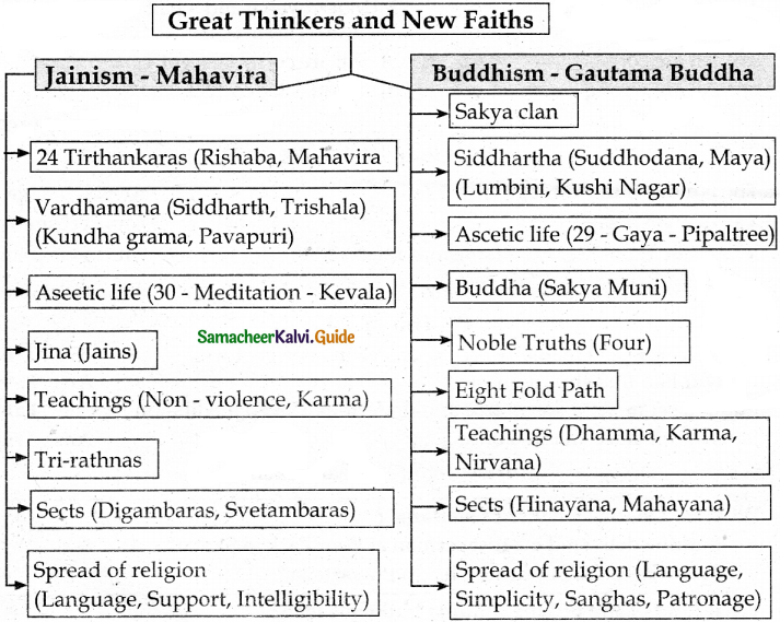 Samacheer Kalvi 6th Social Science Guide History Term 2 Chapter 2 Great Thinkers and New Faiths