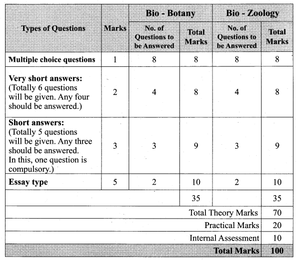 Tamil Nadu 11th Biology Model Question Papers