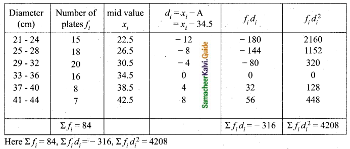 Samacheer Kalvi 10th Maths Guide Chapter 8 Statistics and Probability Ex 8.1 Q12.1