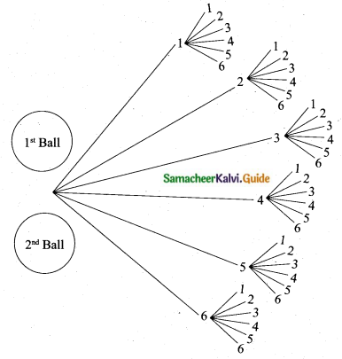 Samacheer Kalvi 10th Maths Guide Chapter 8 Statistics and Probability Ex 8.3 Q2