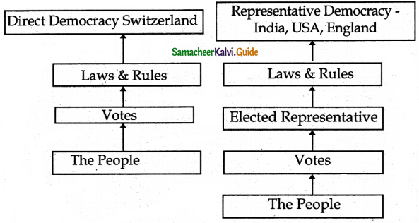 Samacheer Kalvi 6th Social Science Guide Civics Term 3 Chapter 1 Democracy