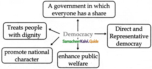 Samacheer Kalvi 6th Social Science Guide Civics Term 3 Chapter 1 Democracy