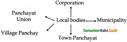 Samacheer Kalvi 6th Social Science Guide Civics Term 3 Chapter 2 Local Bodies Rural and Urban