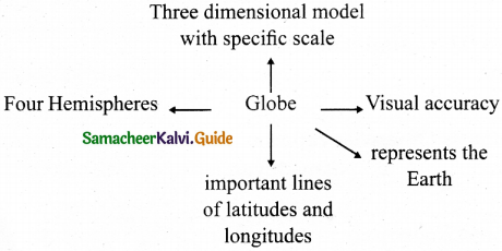 Samacheer Kalvi 6th Social Science Guide Geography Term 3 Chapter 2 Globe