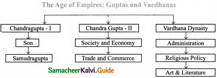 Samacheer Kalvi 6th Social Science Guide History Term 3 Chapter 3 The Age of Empires Guptas and Vardhanas