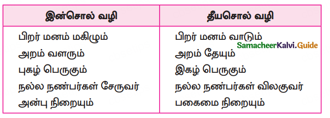 Samacheer Kalvi 10th Tamil Guide Chapter 1.5 எழுத்து சொல் - 10