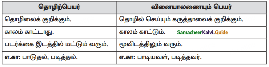 Samacheer Kalvi 10th Tamil Guide Chapter 1.5 எழுத்து சொல் - 2