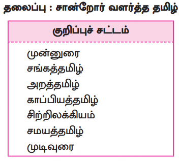 Samacheer Kalvi 10th Tamil Guide Chapter 1.5 எழுத்து சொல் - 4