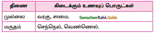 Samacheer Kalvi 10th Tamil Guide Chapter 3.3 மலைபடுகடாம் - 1