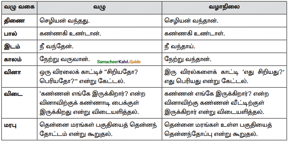Samacheer Kalvi 10th Tamil Guide Chapter 4.5 இலக்கணம் - பொது - 4