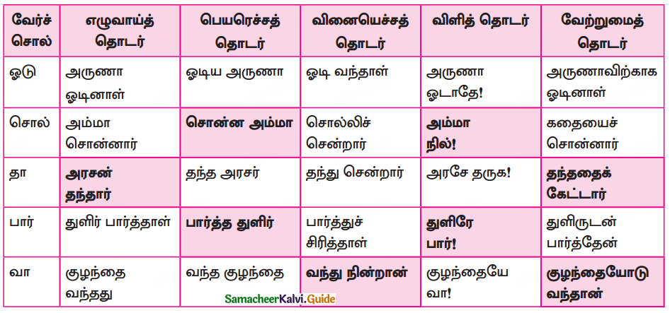 Samacheer Kalvi 10th Tamil Guide Chapter 5.5 வினா, விடை வகைகள், பொருள்கோள் - 2