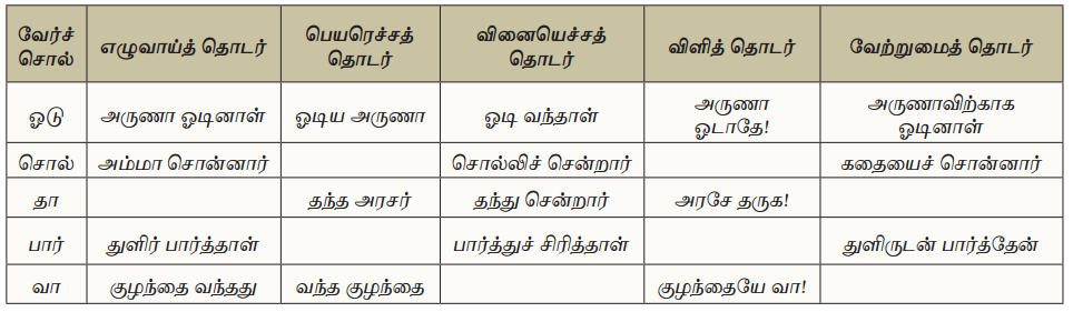 Samacheer Kalvi 10th Tamil Guide Chapter 5.5 வினா, விடை வகைகள், பொருள்கோள் - 7