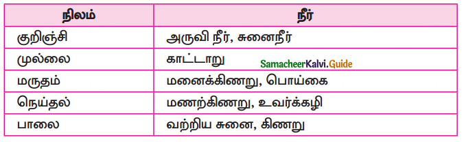 Samacheer Kalvi 10th Tamil Guide Chapter 6.6 அகப்பொருள் இலக்கணம் - 14