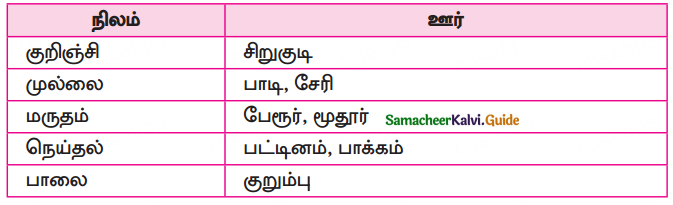 Samacheer Kalvi 10th Tamil Guide Chapter 6.6 அகப்பொருள் இலக்கணம் - 16