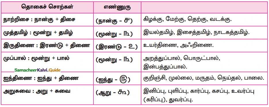 Samacheer Kalvi 10th Tamil Guide Chapter 7.6 புறப்பொருள் இலக்கணம் - 2
