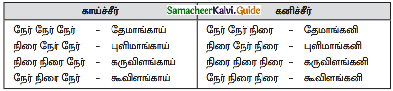Samacheer Kalvi 10th Tamil Guide Chapter 8.5 பா-வகை, அலகிடுதல் - 4