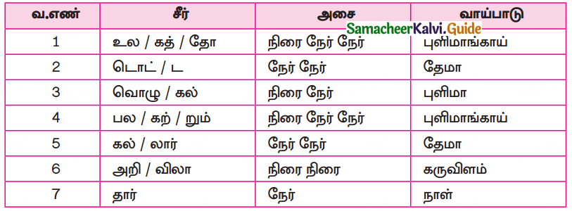 Samacheer Kalvi 10th Tamil Guide Chapter 8.5 பா-வகை, அலகிடுதல் - 5