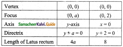 Samacheer Kalvi 11th Business Maths Guide Chapter 3 Analytical Geometry Ex 3.6 Q4.1