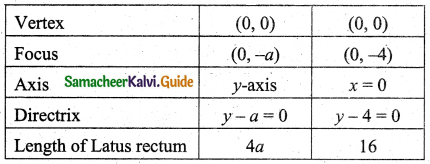 Samacheer Kalvi 11th Business Maths Guide Chapter 3 Analytical Geometry Ex 3.6 Q4.2