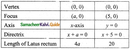 Samacheer Kalvi 11th Business Maths Guide Chapter 3 Analytical Geometry Ex 3.6 Q4