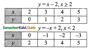 Samacheer Kalvi 11th Business Maths Guide Chapter 5 Differential Calculus Ex 5.1 Q7.2