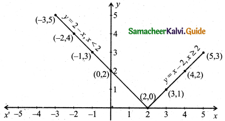 Samacheer Kalvi 11th Business Maths Guide Chapter 5 Differential Calculus Ex 5.1 Q7.3