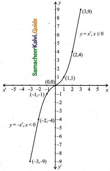 Samacheer Kalvi 11th Business Maths Guide Chapter 5 Differential Calculus Ex 5.1 Q7.6