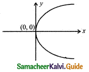 Samacheer Kalvi 11th Business Maths Guide Chapter 5 Differential Calculus Ex 5.10 Q6