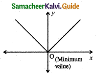 Samacheer Kalvi 11th Business Maths Guide Chapter 5 Differential Calculus Ex 5.10 Q8