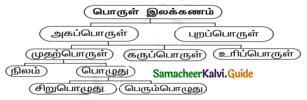 Samacheer Kalvi 11th Tamil Chapter 5.5 பா இயற்றப் பழகலாம் - 2