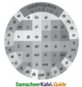 Samacheer Kalvi 11th Tamil Guide Chapter 1.5 மொழி முதல், இறுதி எழுத்துகள் - 1