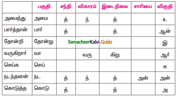 Samacheer Kalvi 11th Tamil Guide Chapter 3.6 பகுபத உறுப்புகள் - 6