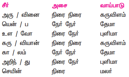 Samacheer Kalvi 11th Tamil Guide Chapter 3.7 திருக்குறள் - 2