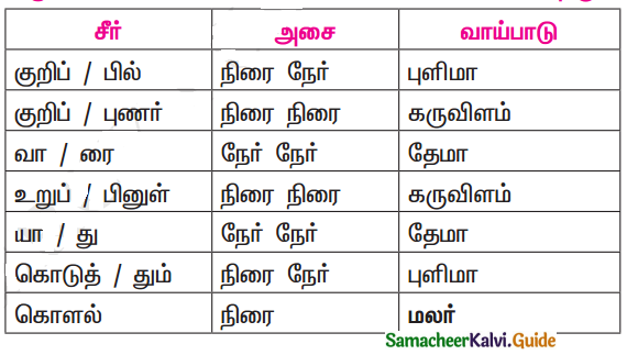 Samacheer Kalvi 11th Tamil Guide Chapter 5.6 திருக்குறள் - 3