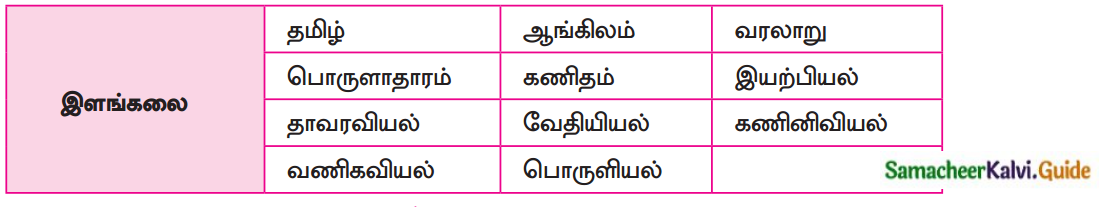 Samacheer Kalvi 12th Tamil Guide Chapter Chapter 4.6 பா இயற்றப் பழகலாம் 7
