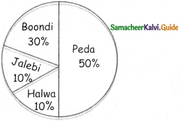 Samacheer Kalvi 4th Maths Guide Term 1 Chapter 6 Inforamation processing Ex 6.3 4