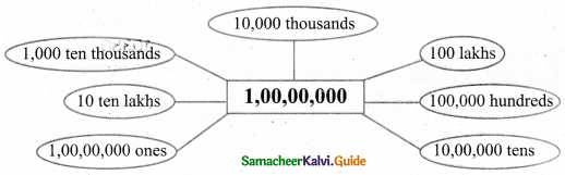 Samacheer Kalvi 5th Maths Guide Term 1 Chapter 2 Numbers InText Questions 6