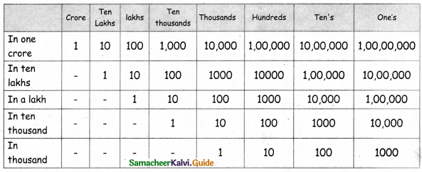 Samacheer Kalvi 5th Maths Guide Term 1 Chapter 2 Numbers InText Questions 8
