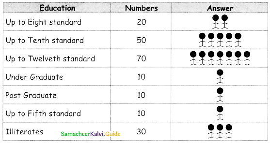 Samacheer Kalvi 5th Maths Guide Term 1 Chapter 6 Information Processing InText Questions 6