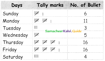 Samacheer Kalvi 5th Maths Guide Term 1 Chapter 6 Information Processing InText Questions 7