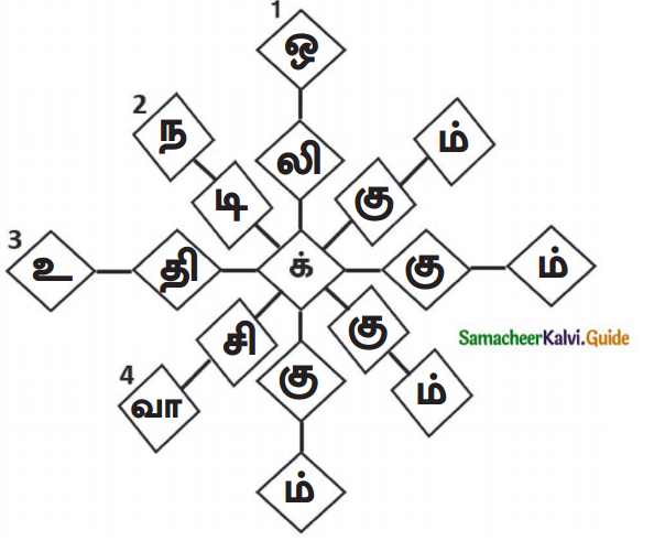 Samacheer Kalvi 7th Tamil Guide Chapter 5.5 ஒரெழுத்து ஒருமொழி, பகுபதம், பகாப்பதம் 7