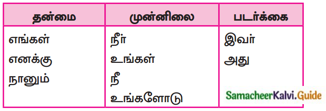 Samacheer Kalvi 7th Tamil Guide Chapter 5.5 ஒரெழுத்து ஒருமொழி, பகுபதம், பகாப்பதம் 8