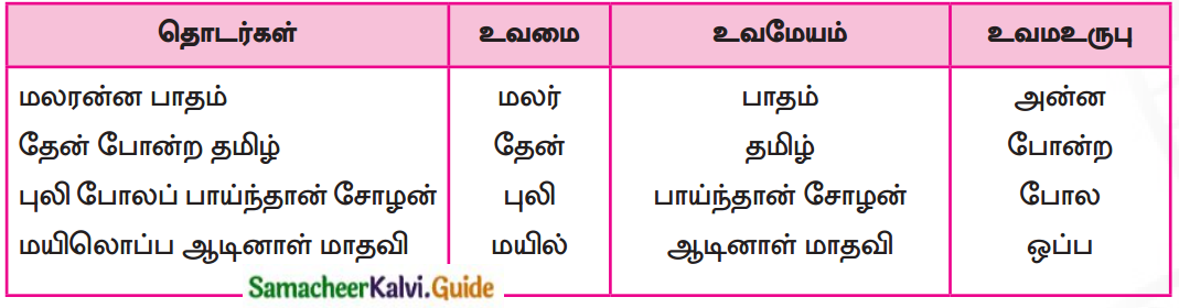 Samacheer Kalvi 7th Tamil Guide Chapter 7.5 அணி இலக்கணம் 1